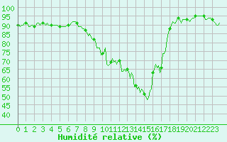 Courbe de l'humidit relative pour Sermange-Erzange (57)
