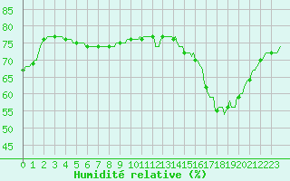 Courbe de l'humidit relative pour Courcouronnes (91)