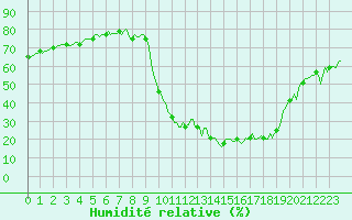 Courbe de l'humidit relative pour Rimbach-Prs-Masevaux (68)