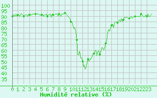 Courbe de l'humidit relative pour Selonnet (04)