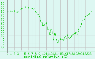 Courbe de l'humidit relative pour Bulson (08)