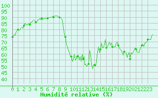 Courbe de l'humidit relative pour Preonzo (Sw)