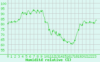 Courbe de l'humidit relative pour Thorrenc (07)