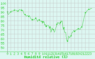 Courbe de l'humidit relative pour Baye (51)