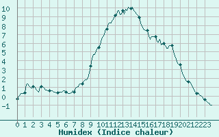 Courbe de l'humidex pour Preonzo (Sw)