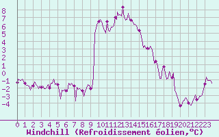 Courbe du refroidissement olien pour Prads-Haute-Blone (04)