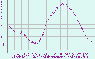 Courbe du refroidissement olien pour Chatelaillon-Plage (17)