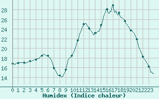 Courbe de l'humidex pour Mazinghem (62)