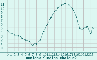 Courbe de l'humidex pour Cernay (86)