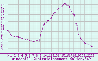 Courbe du refroidissement olien pour Recoubeau (26)