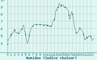 Courbe de l'humidex pour Bern (56)