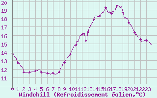 Courbe du refroidissement olien pour Montlimar (26)