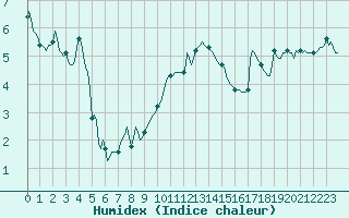 Courbe de l'humidex pour La Beaume (05)