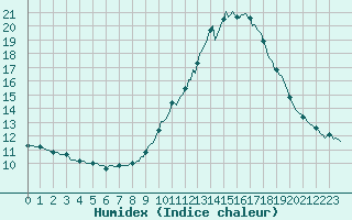 Courbe de l'humidex pour Mazres Le Massuet (09)