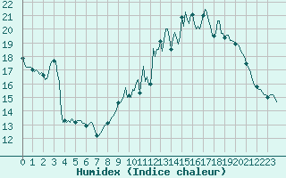 Courbe de l'humidex pour Saint-Vrand (69)