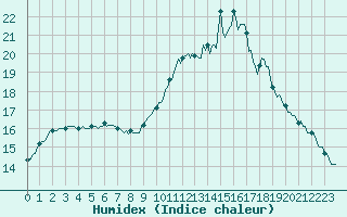 Courbe de l'humidex pour Puissalicon (34)