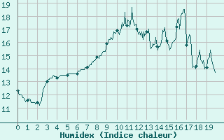Courbe de l'humidex pour Rouvroy-en-Santerre (80)