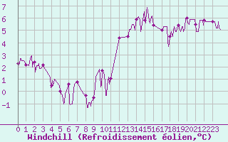 Courbe du refroidissement olien pour Mende - Chabrits (48)