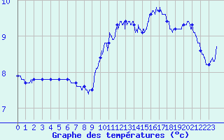 Courbe de tempratures pour Saint-Nazaire (44)