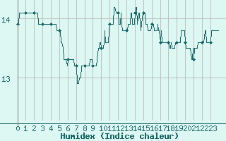 Courbe de l'humidex pour Ile de Groix (56)