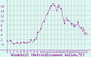 Courbe du refroidissement olien pour Embrun (05)