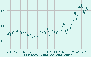 Courbe de l'humidex pour Boulogne (62)