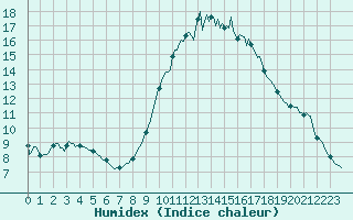 Courbe de l'humidex pour Charmant (16)