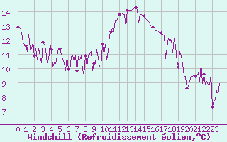 Courbe du refroidissement olien pour Mouilleron-le-Captif (85)