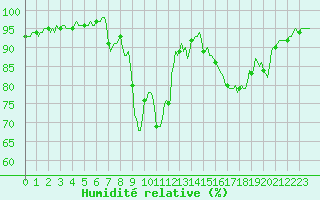 Courbe de l'humidit relative pour Xonrupt-Longemer (88)