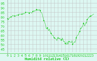 Courbe de l'humidit relative pour Merschweiller - Kitzing (57)