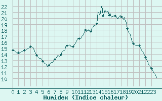 Courbe de l'humidex pour Pinsot (38)