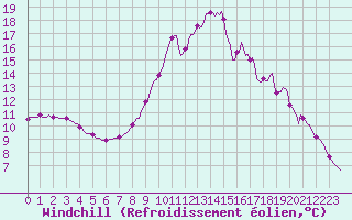 Courbe du refroidissement olien pour Villarzel (Sw)