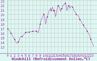 Courbe du refroidissement olien pour Thorigny (85)