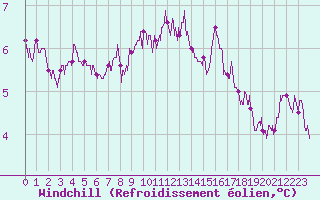 Courbe du refroidissement olien pour Lille (59)