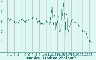 Courbe de l'humidex pour Cap de la Hve (76)