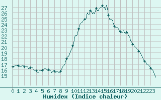 Courbe de l'humidex pour Saint-Philbert-sur-Risle (27)