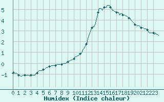 Courbe de l'humidex pour Forceville (80)