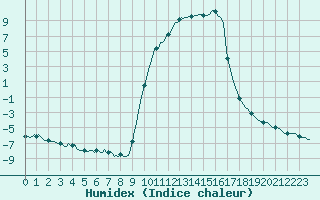 Courbe de l'humidex pour Selonnet (04)