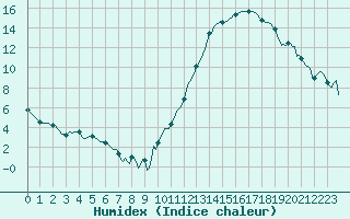 Courbe de l'humidex pour Carrion de Calatrava (Esp)