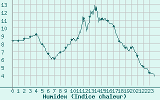 Courbe de l'humidex pour Le Montat (46)