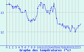 Courbe de tempratures pour Ile de Brhat (22)