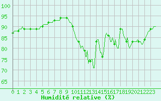 Courbe de l'humidit relative pour Sorcy-Bauthmont (08)