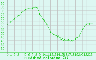 Courbe de l'humidit relative pour Tthieu (40)
