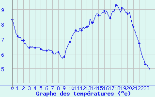 Courbe de tempratures pour Kernascleden (56)