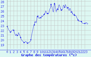 Courbe de tempratures pour Toulon (83)