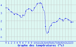 Courbe de tempratures pour Sgur-le-Chteau (19)
