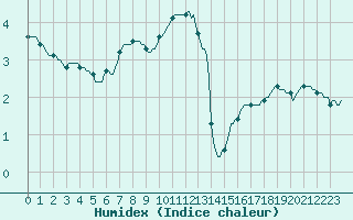 Courbe de l'humidex pour Sgur-le-Chteau (19)