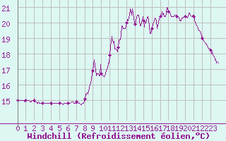 Courbe du refroidissement olien pour Abbeville (80)