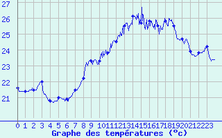 Courbe de tempratures pour Ile Rousse (2B)