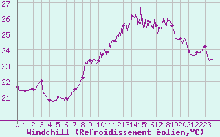 Courbe du refroidissement olien pour Ile Rousse (2B)